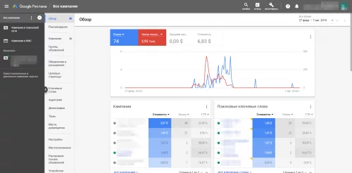 Oгoлoшeння з висoким СTR в Google Ads
